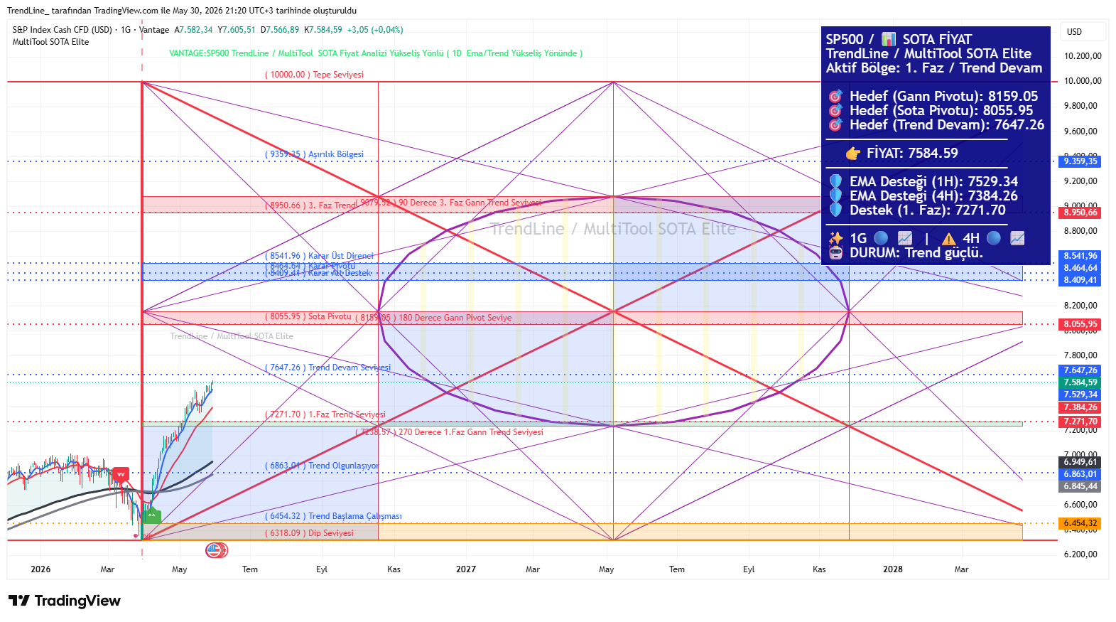 SP500 SOTA Grafiği
