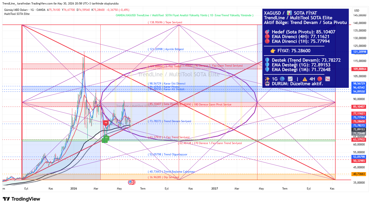 XAGUSD SOTA Grafiği