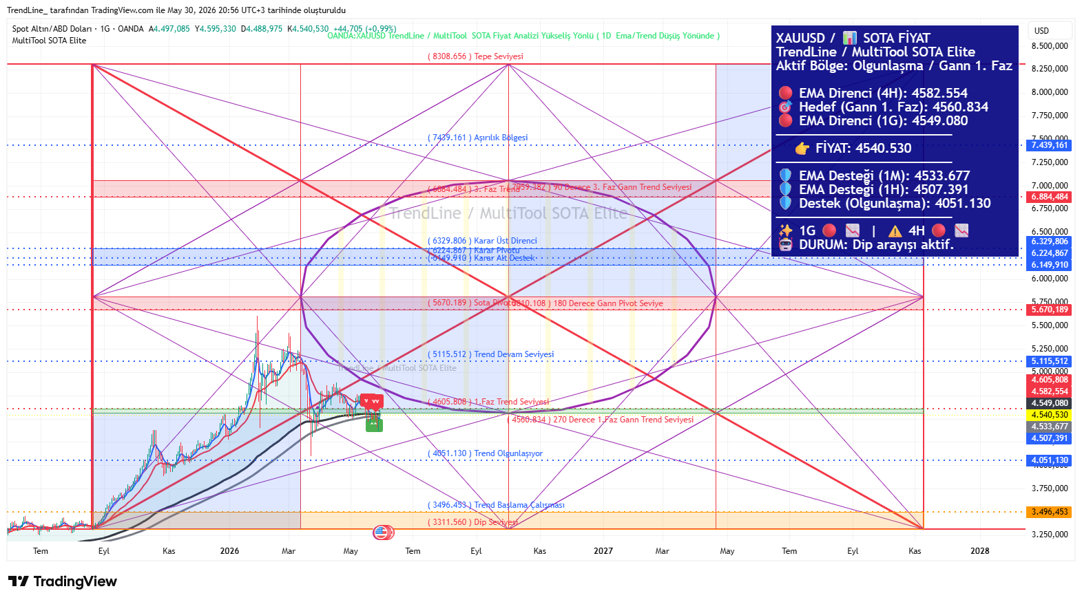 XAUUSD SOTA Grafiği