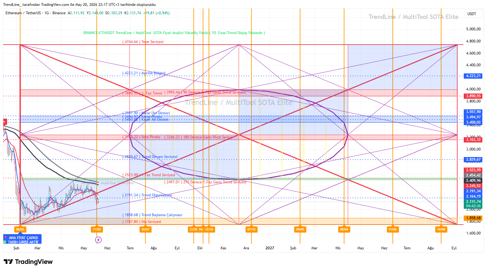 Gann Box Zaman Analizi